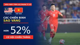 Siêu máy tính dự đoán tỉ số Malaysia vs Việt Nam: Các chiến binh Sao Vàng có hơn 52% cơ hội chiến thắng