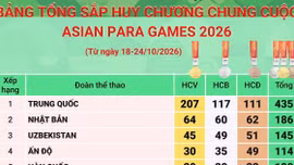 Bảng tổng sắp chung cuộc Asian Para Games 2026: Đoàn Việt Nam xếp thứ 20