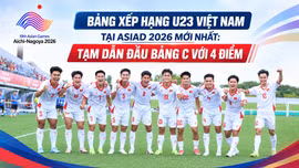 Bảng xếp hạng U23 Việt Nam tại ASIAD 2026 mới nhất: Tạm dẫn đầu bảng C với 4 điểm