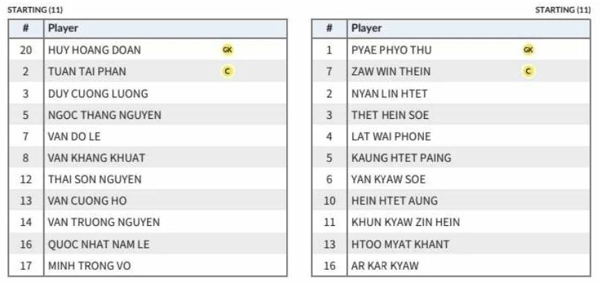 Danh sách cầu thủ ra sân của hai đội.