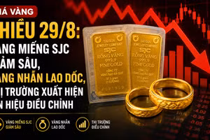 Giá vàng chiều 29/8: Vàng miếng SJC giảm sâu, vàng nhẫn lao dốc, thị trường xuất hiện tín hiệu điều chỉnh