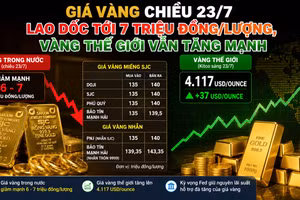 Giá vàng chiều 23/7 lao dốc tới 7 triệu đồng/lượng, vàng thế giới vẫn tăng mạnh