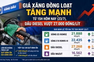 Giá xăng đồng loạt tăng mạnh từ 15h hôm nay (23/7), dầu diesel vượt 27.000 đồng/lít