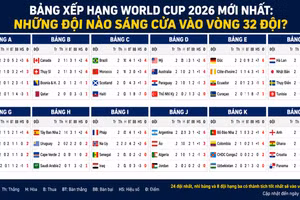 Bảng xếp hạng World Cup 2026 mới nhất: Những đội nào sáng cửa vào vòng 32 đội?
