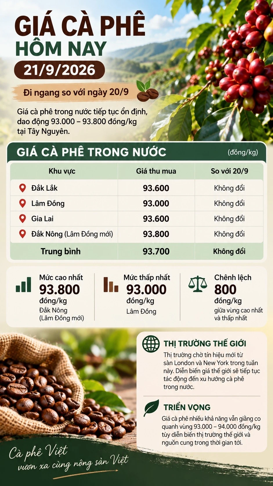 gia-ca-phe-hom-nay-21-9-2026-8237.jpg