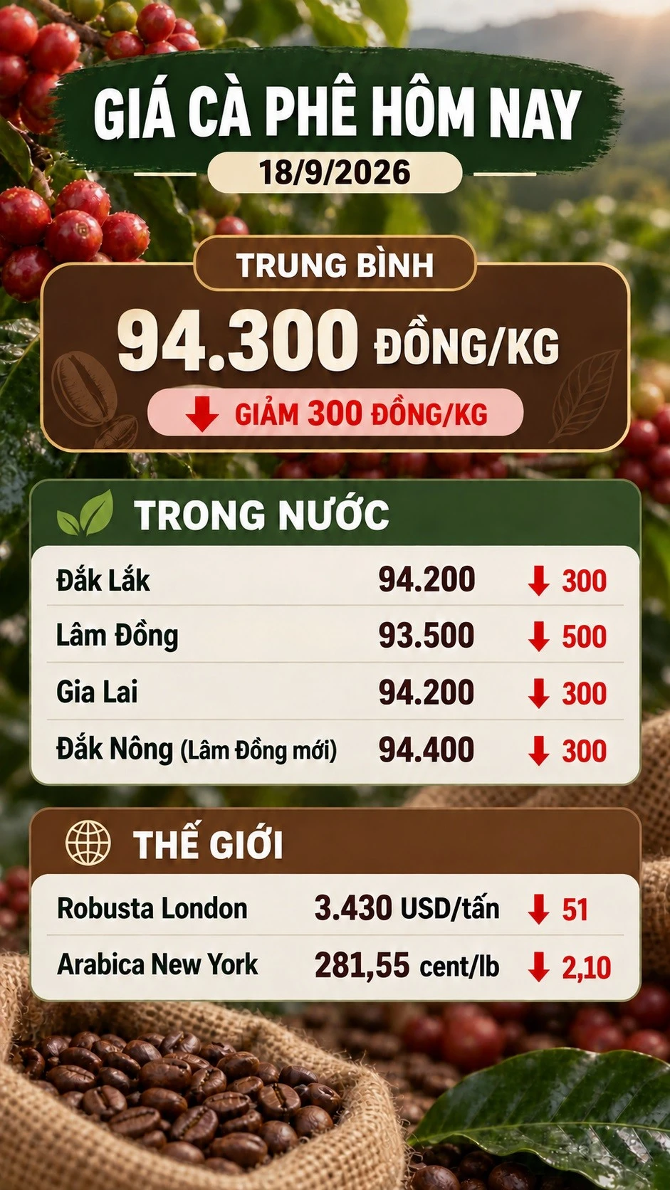 gia-ca-phe-hom-nay-18-9-2026.jpg