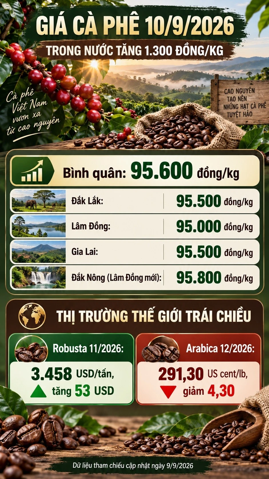 gia-ca-phe-hom-nay-10-9-2026.jpg