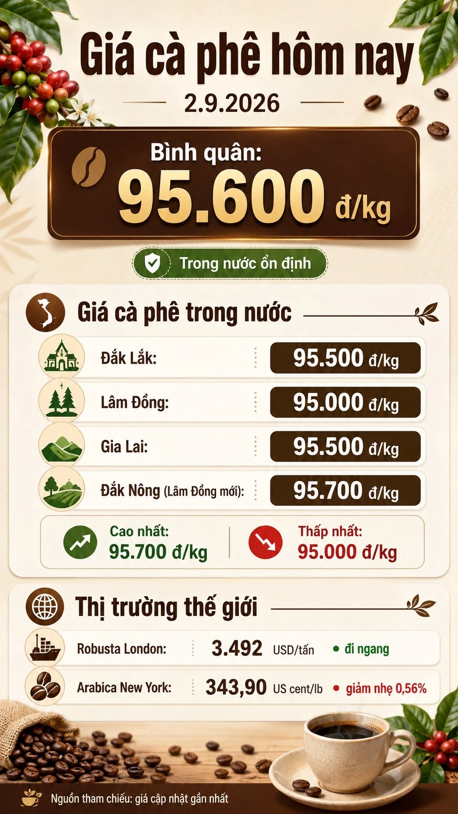 gia-ca-phe-hom-nay-2-9-2026.jpg