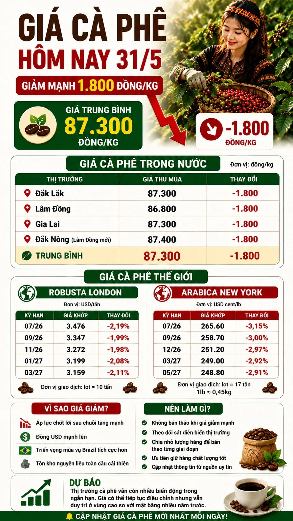 gia-ca-phe-hom-nay-31-5-2026.jpg