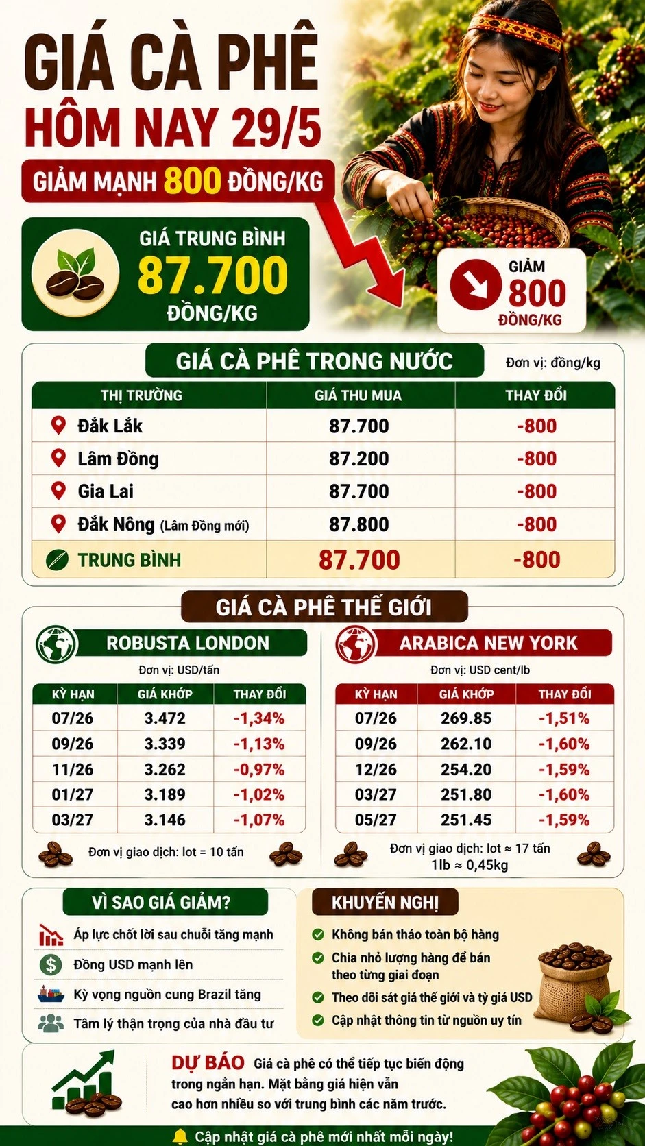 gia-ca-phe-hom-nay-29-5-2026.jpg