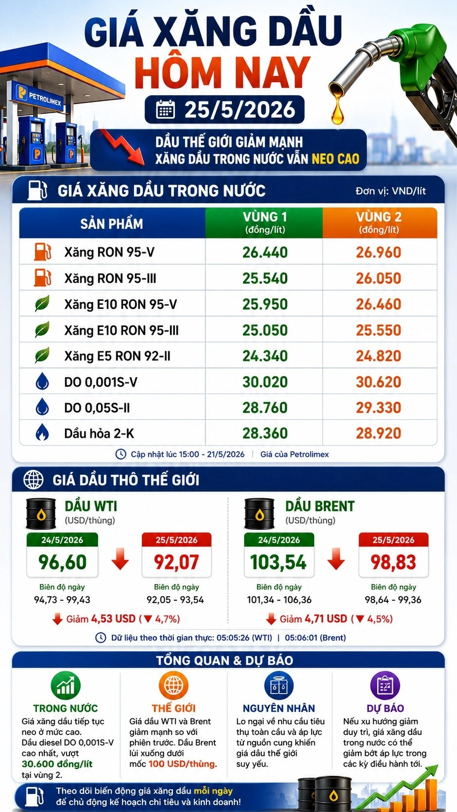 gia-xang-dau-hom-nay-25-5-2026.jpg