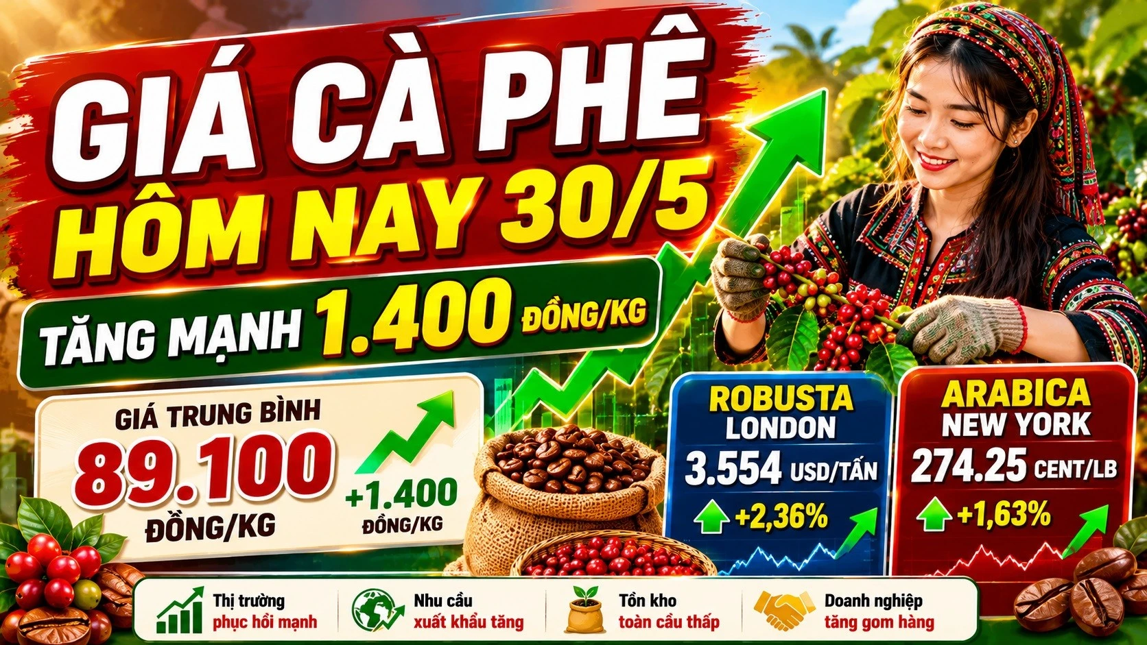 gia-ca-phe-hom-nay-30-5-2026.jpg