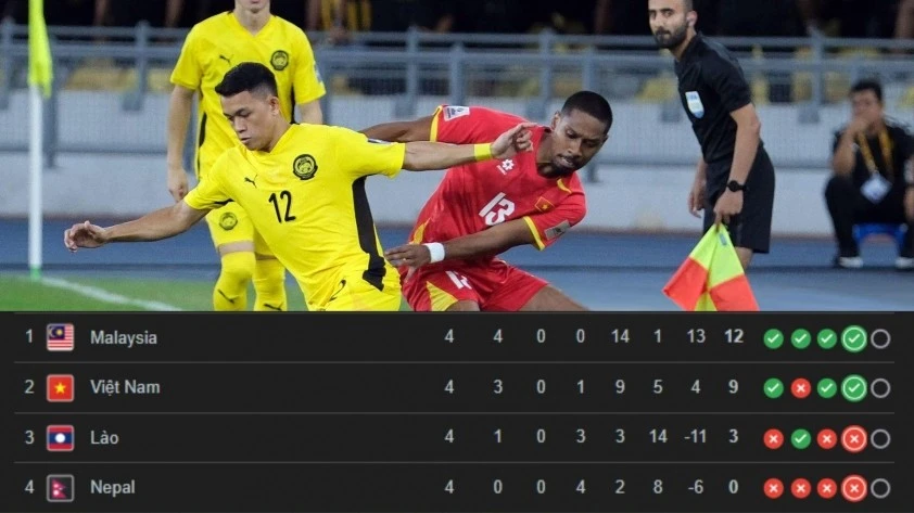 Cục diện hiện tại ở bảng F vòng loại Asian Cup 2027.