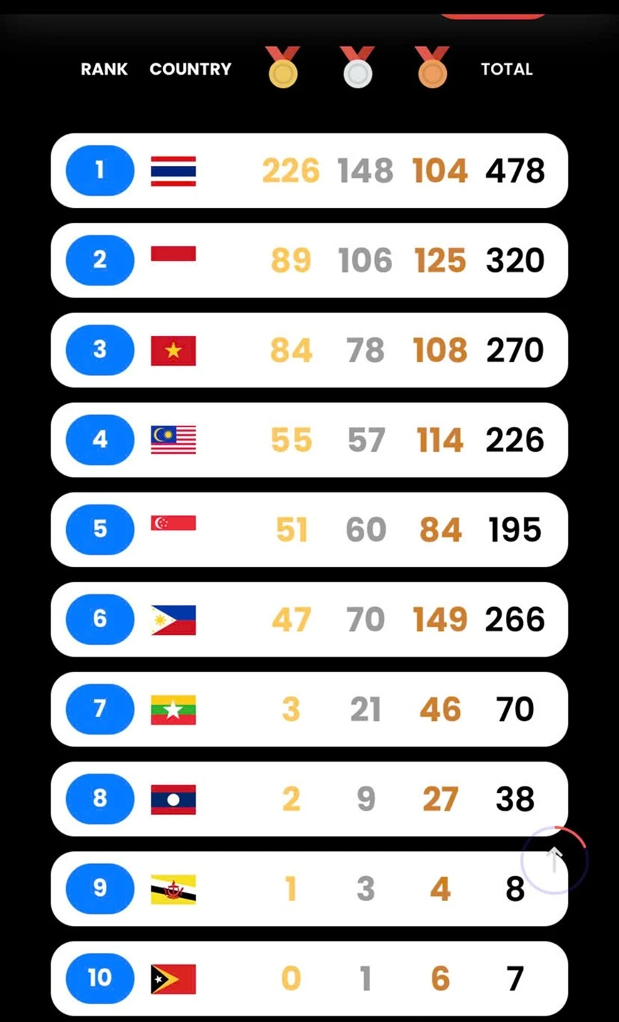 Bảng tổng sắp huy chương SEA Games 33 tính đến 19 giờ ngày 19/12.