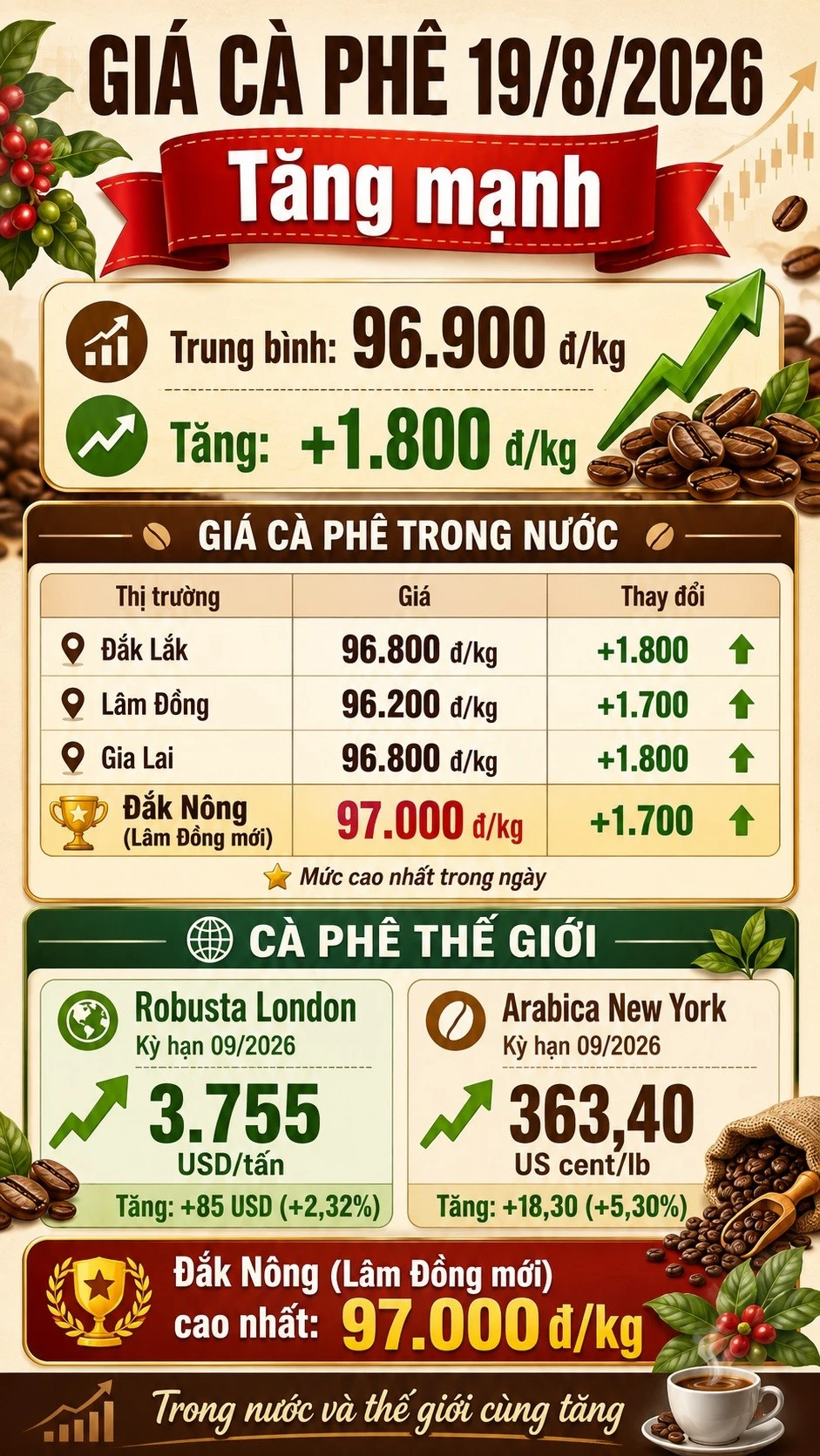 gia-ca-phe-hom-nay-19-8-2026.jpg