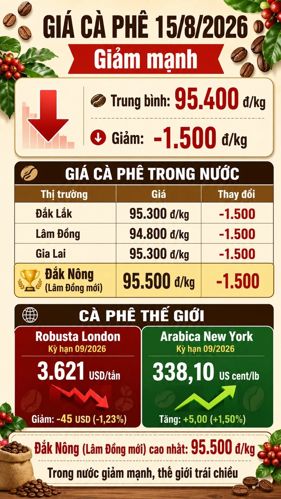 gia-ca-phe-hom-nay-15-8-2026.jpg
