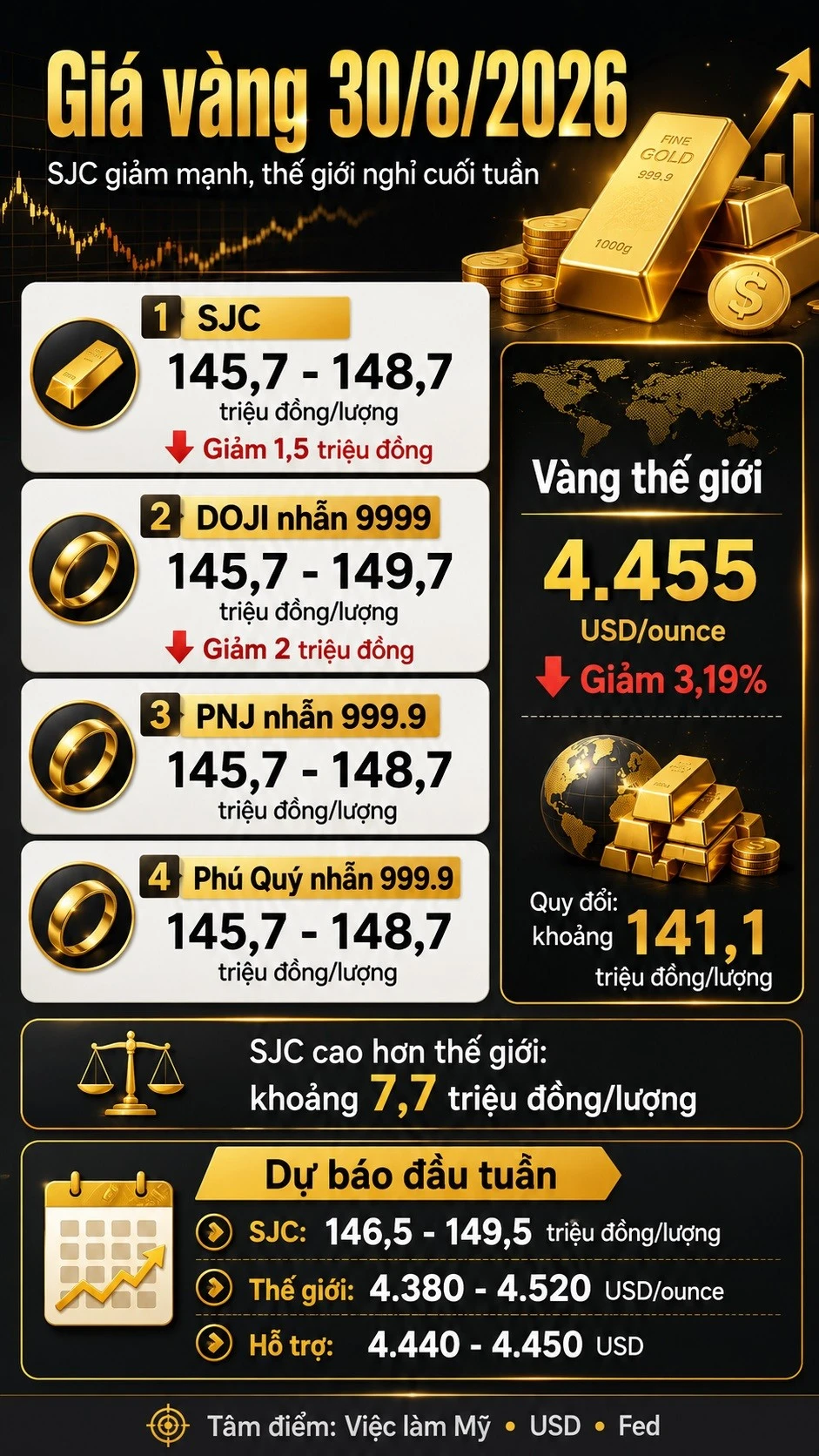 gia-vang-hom-nay-30-8-2026-4552.jpg