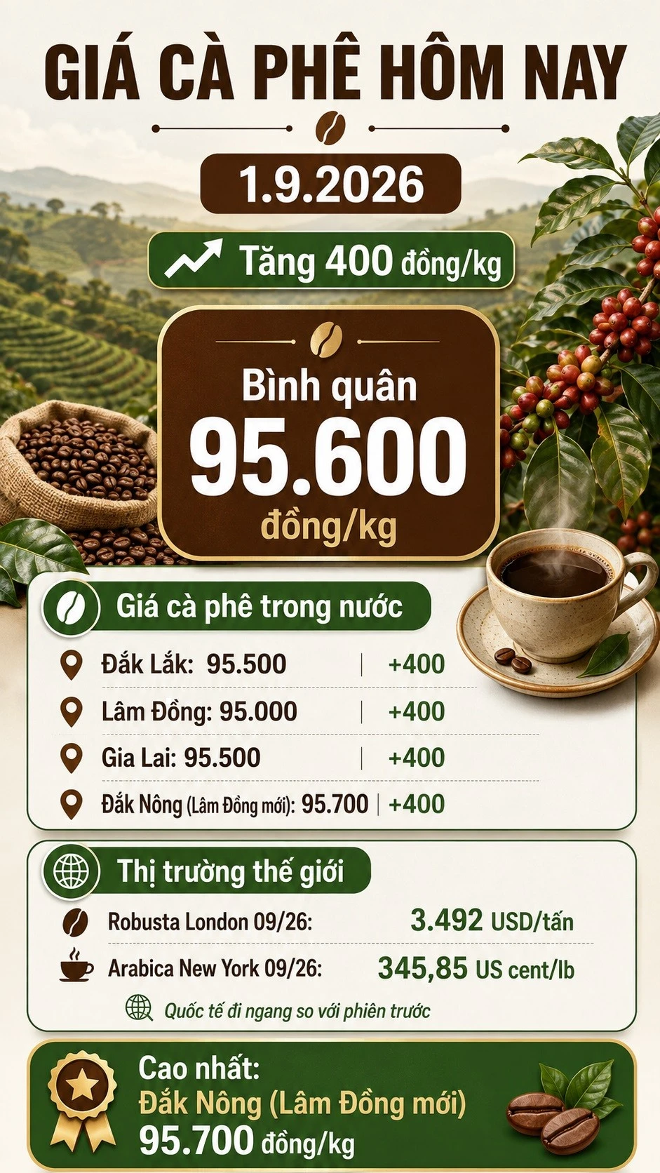 gia-ca-phe-hom-nay-1-9-2026.jpg