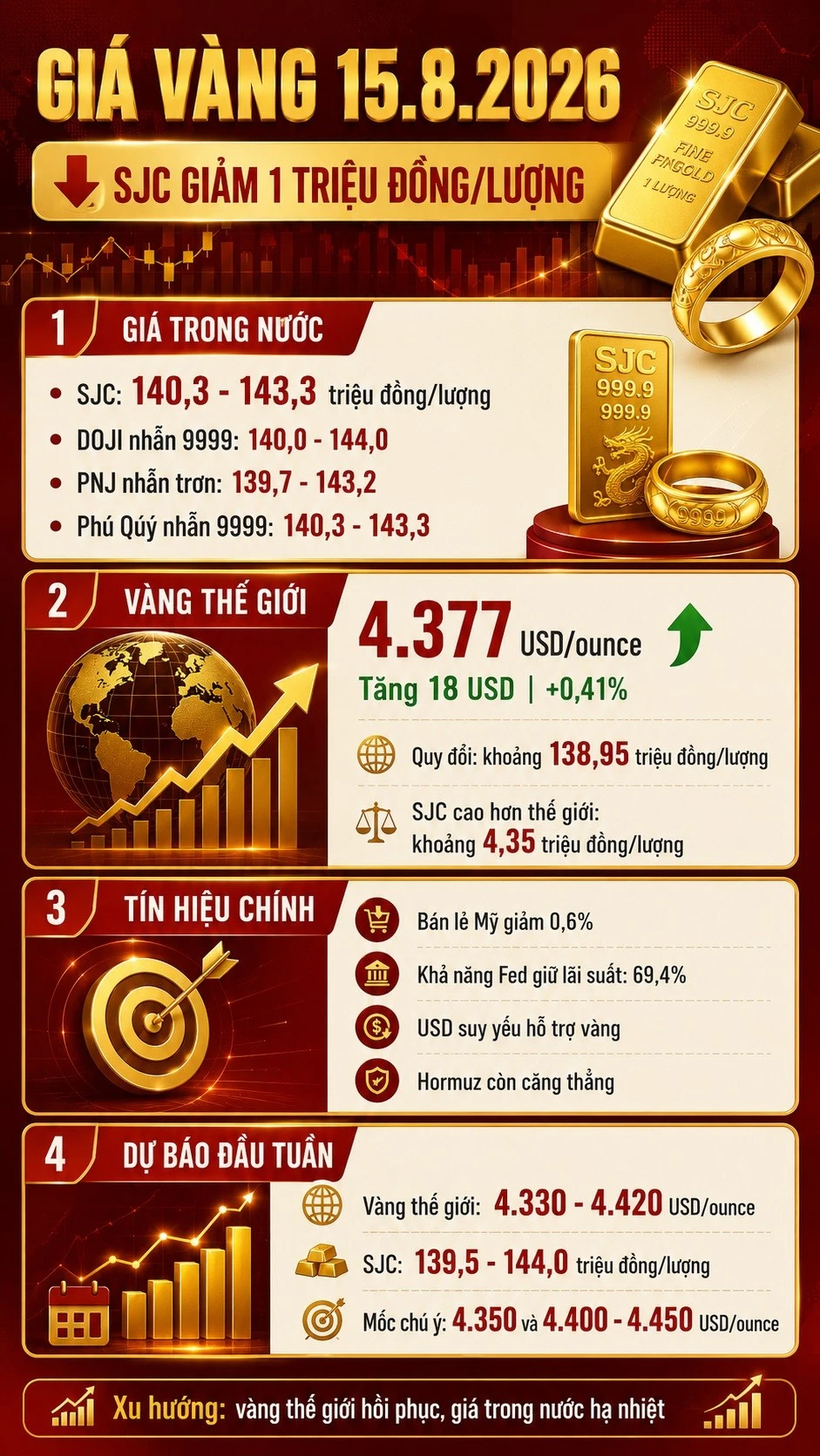 gia-vang-hom-nay-15-8-2026.jpg