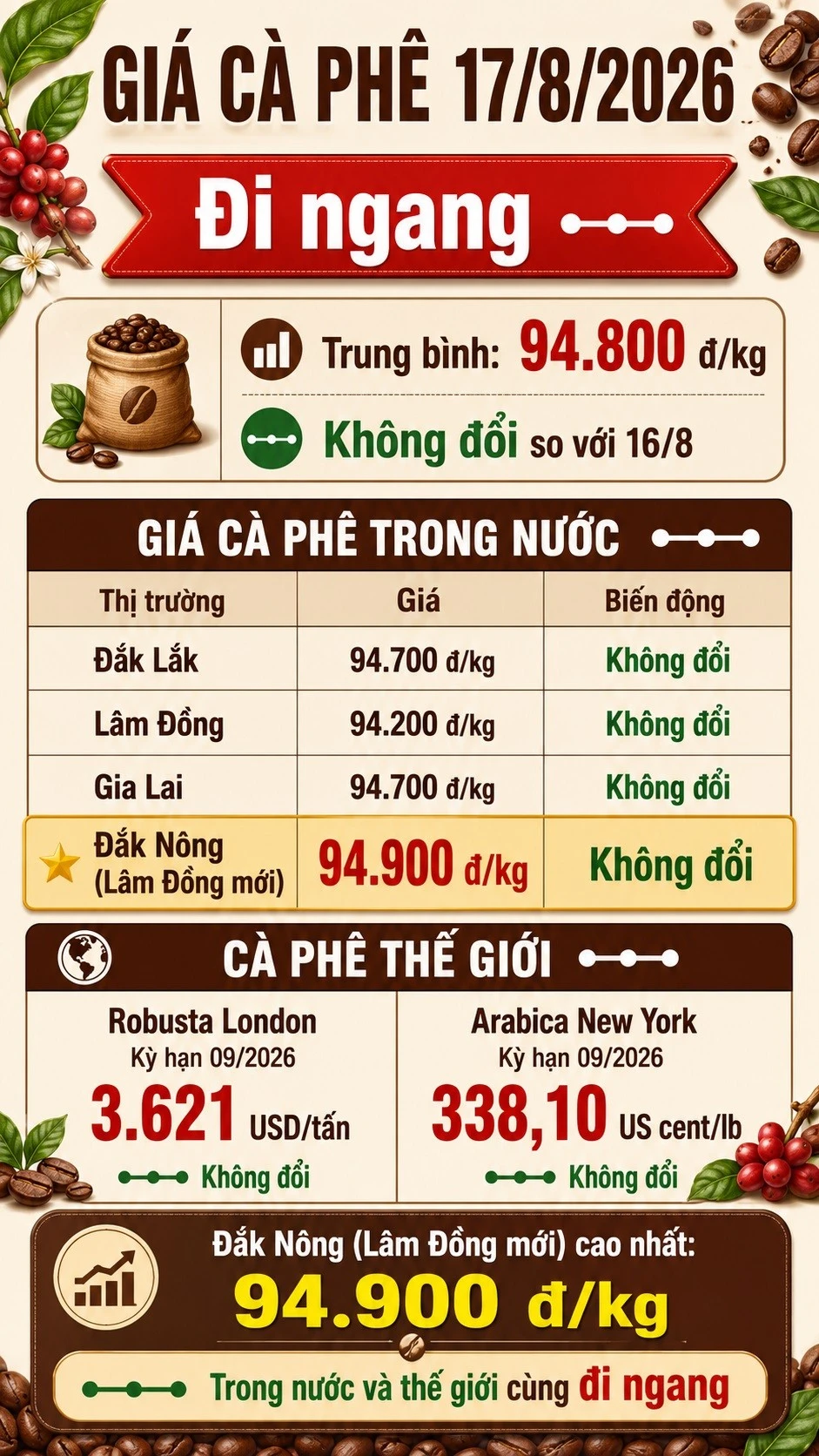 gia-ca-phe-hom-nay-17-8-2026-3562.jpg
