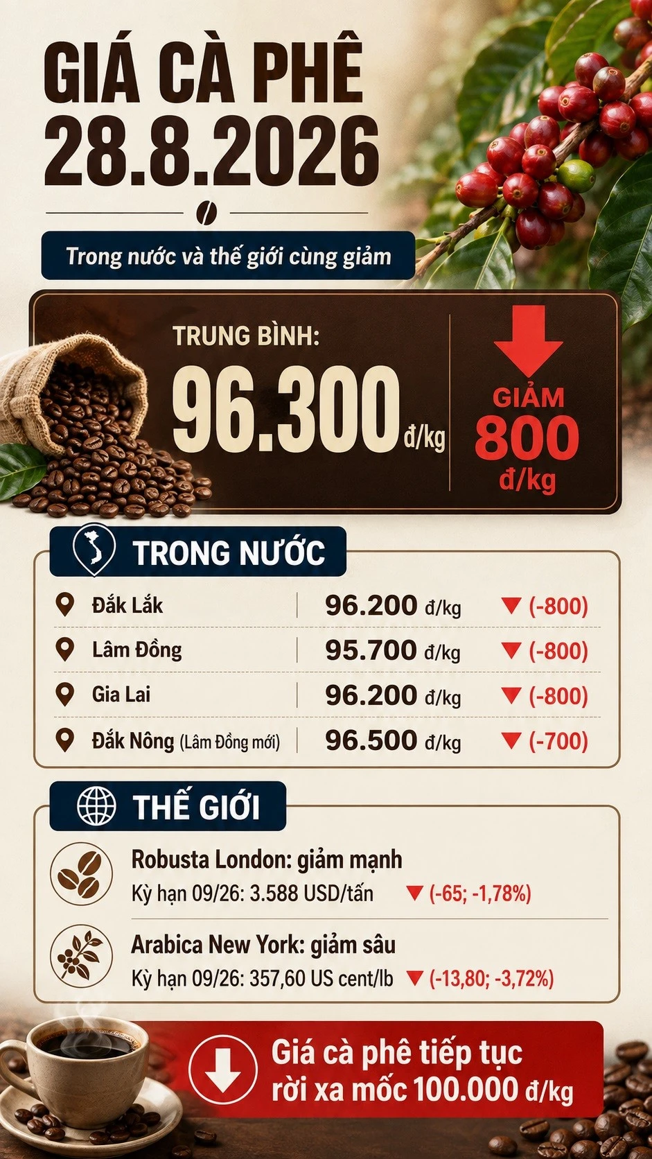 gia-ca-phe-hom-nay-28-8-2026-7413.jpg