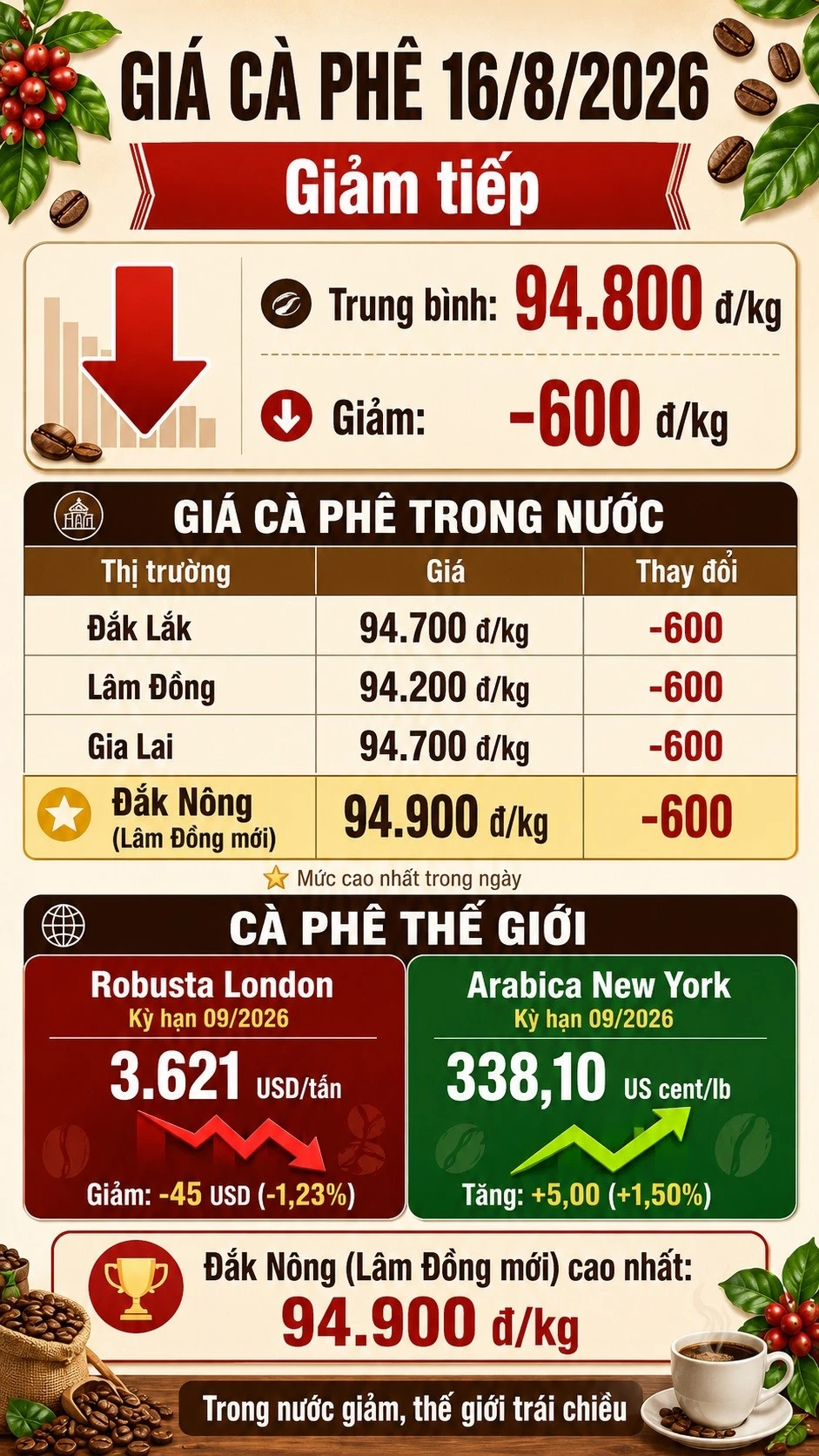 gia-ca-phe-hom-nay-16-8-2026.jpg