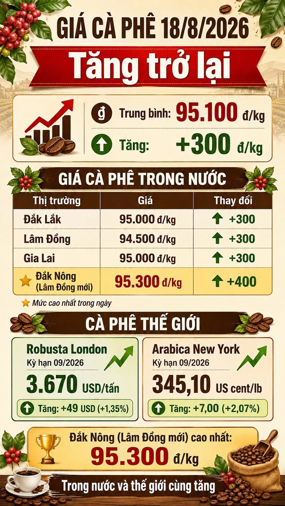 gia-ca-phe-hom-nay-18-8-2026-9054.jpg