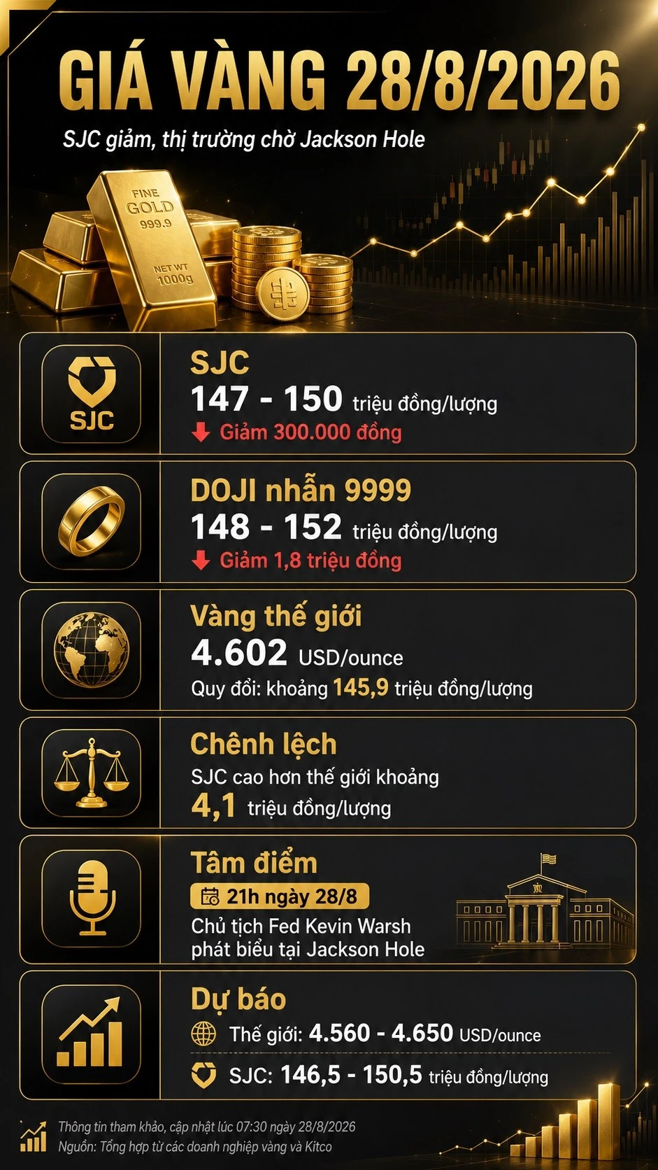 gia-vang-hom-nay-28-8-2026.jpg