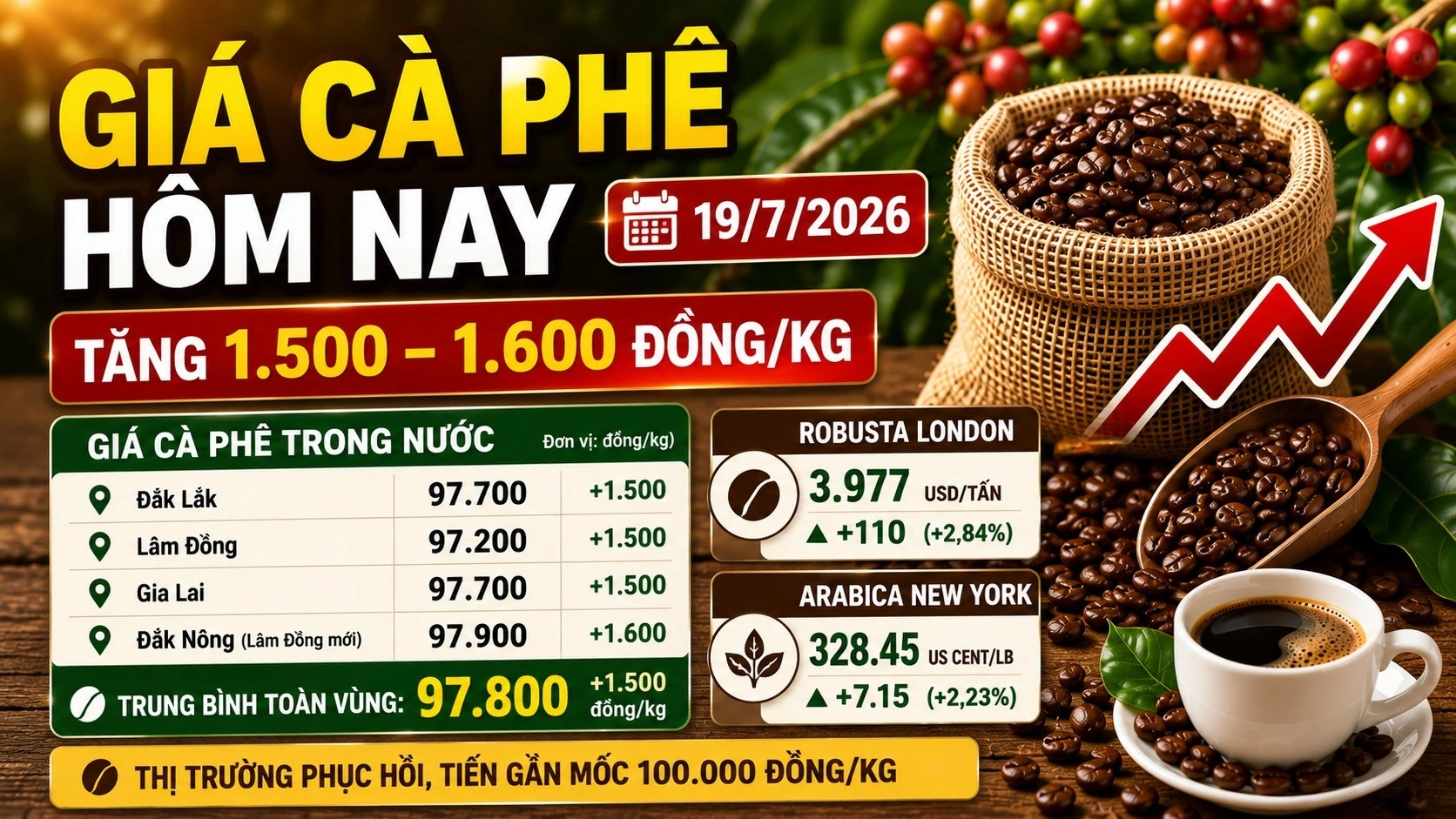 gia-ca-phe-hom-nay-19-7-2026.jpg