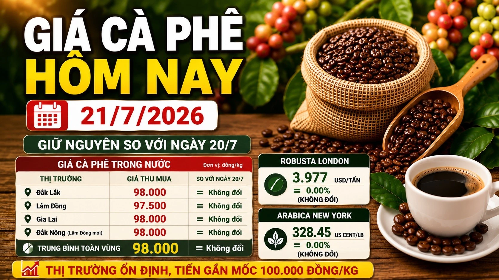 gia-ca-phe-hom-nay-21-7-2026.jpg