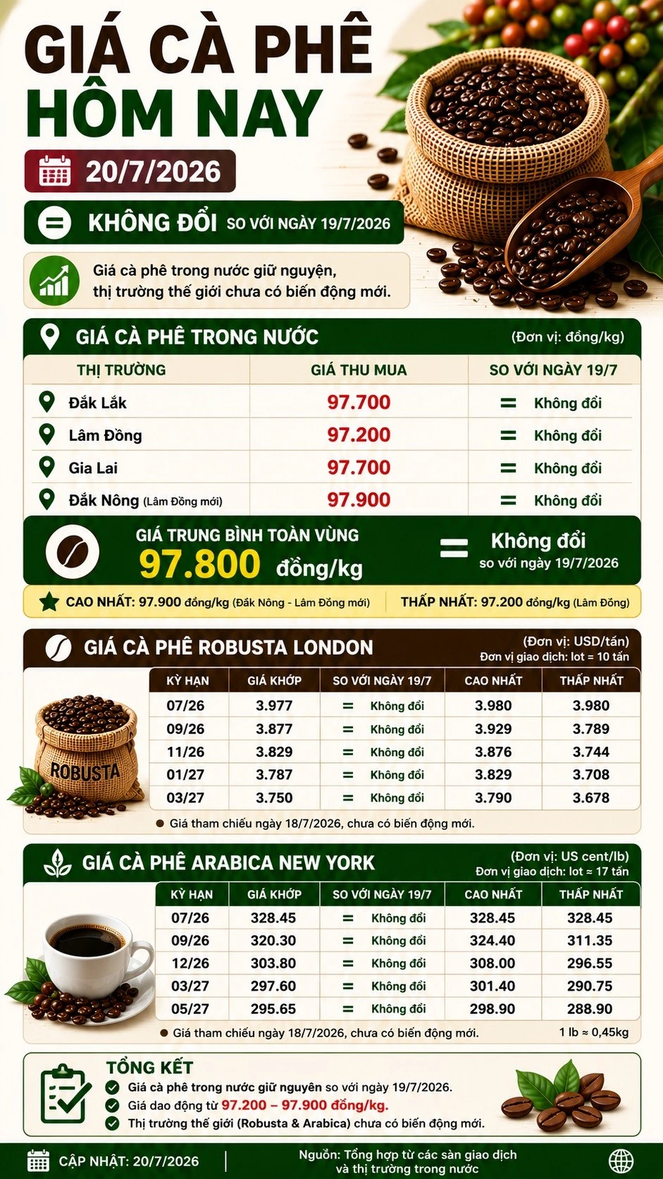 gia-ca-phe-hom-nay-20-7-2026-info.jpg