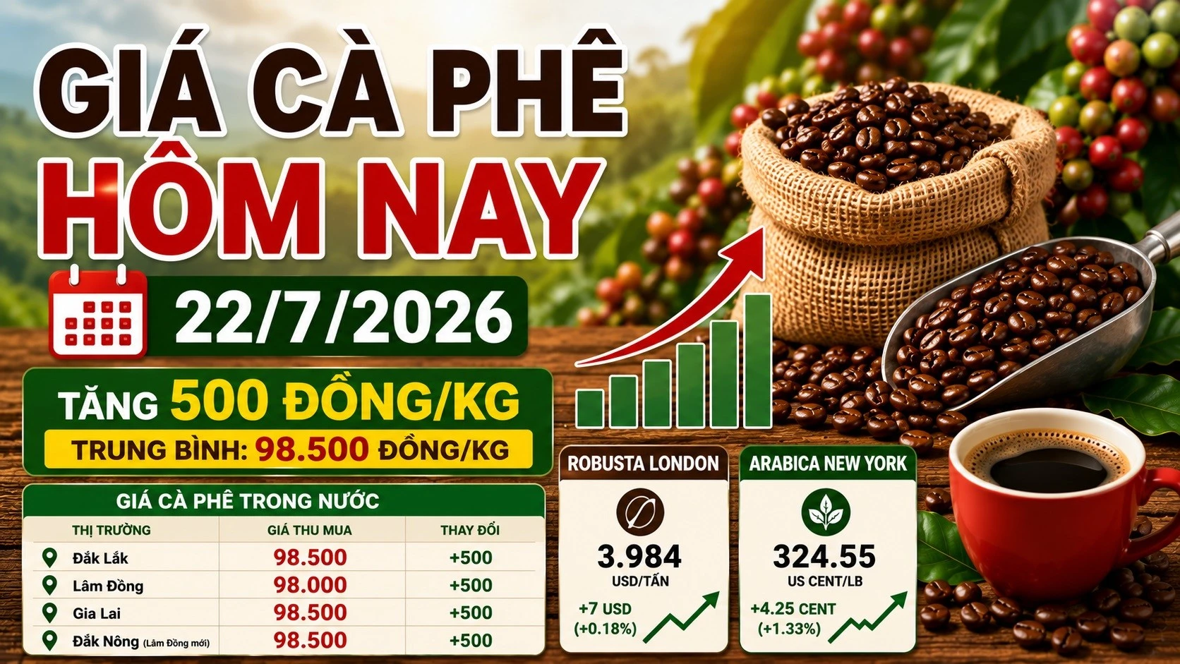 gia-ca-phe-hom-nay-22-7-2026-8423.jpg