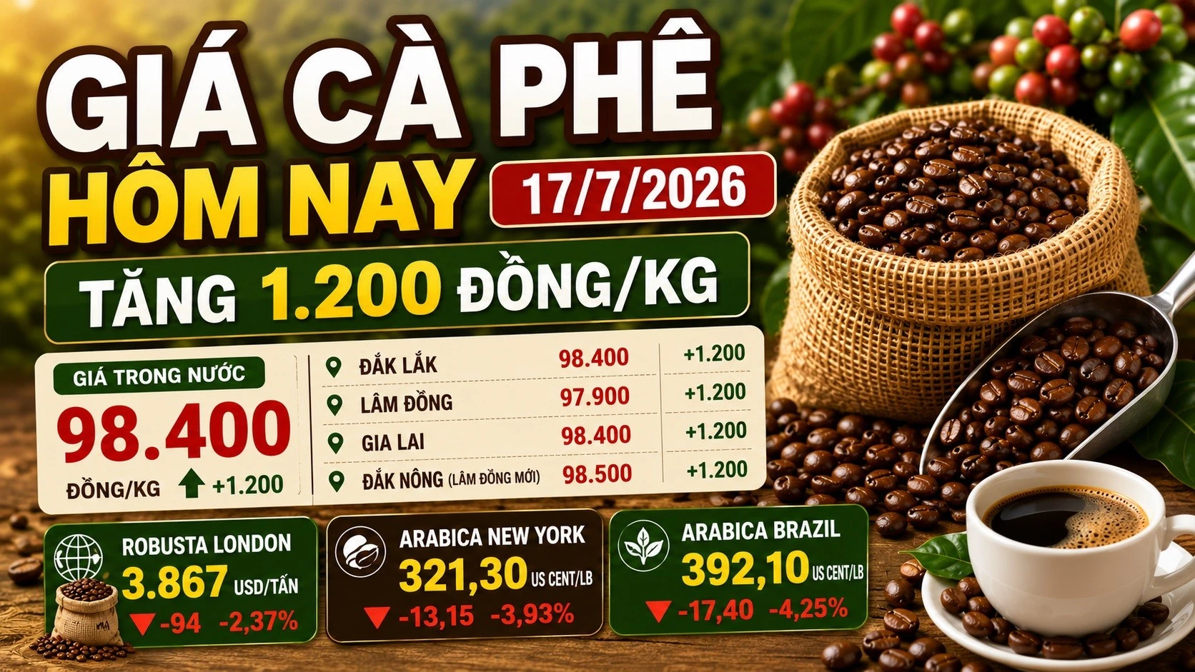 gia-ca-phe-hom-nay-17-7-2026.jpg