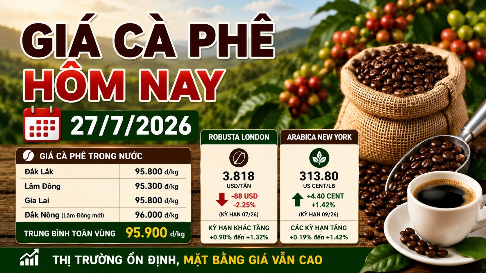 gia-ca-phe-hom-nay-27-7-2026.jpg