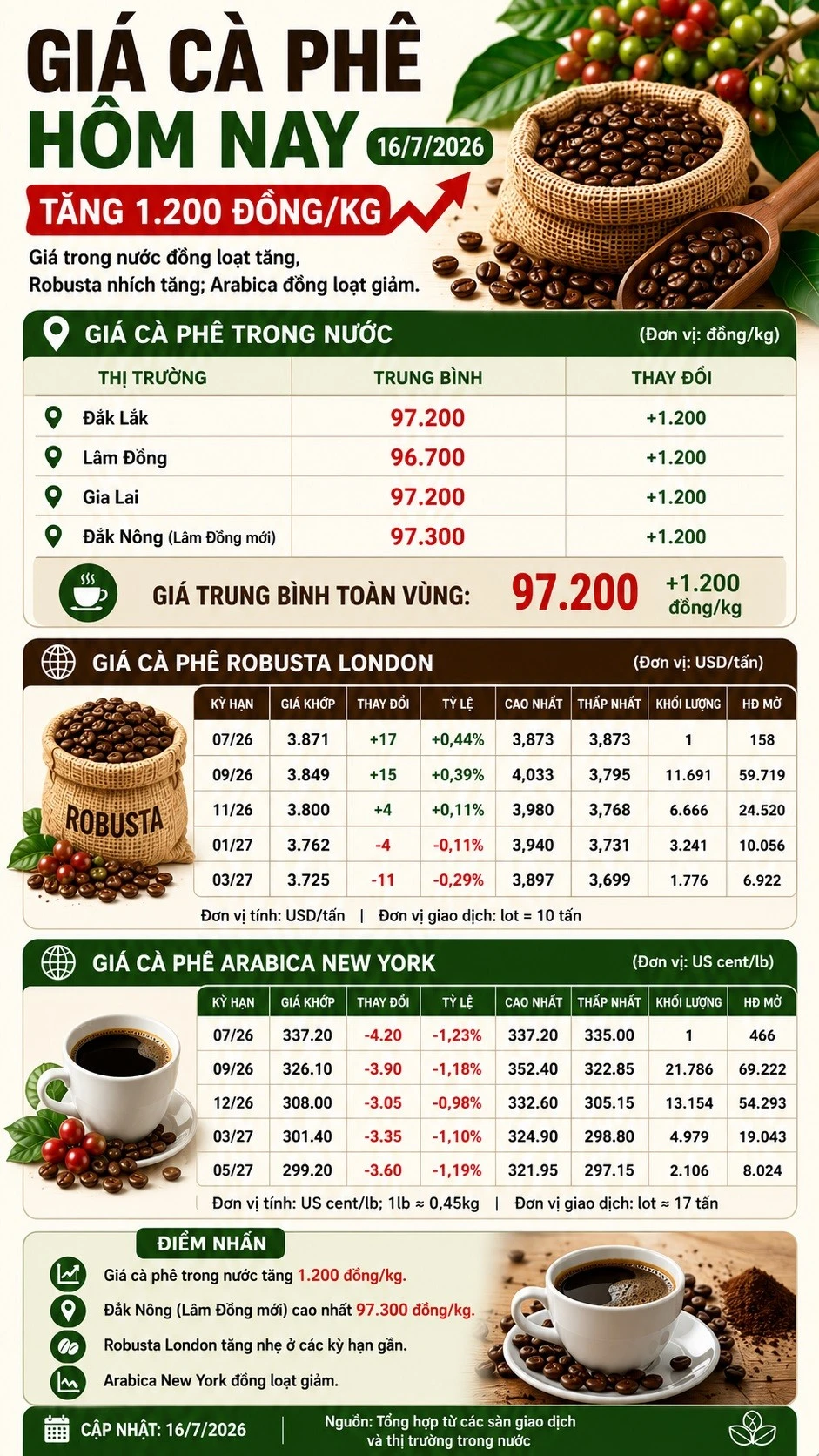 gia-ca-phe-hom-nay-16-7.jpg