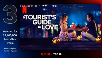 Phim Hollywood quay ở Việt Nam xếp thứ ba Netflix toàn cầu