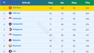 Bảng tổng sắp huy chương SEA Games 32 ngày 16/5: Việt Nam vững ngôi đầu